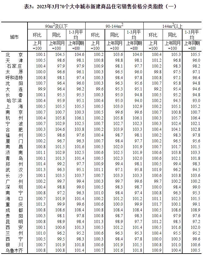 70城房价公布！你家是涨还是降→