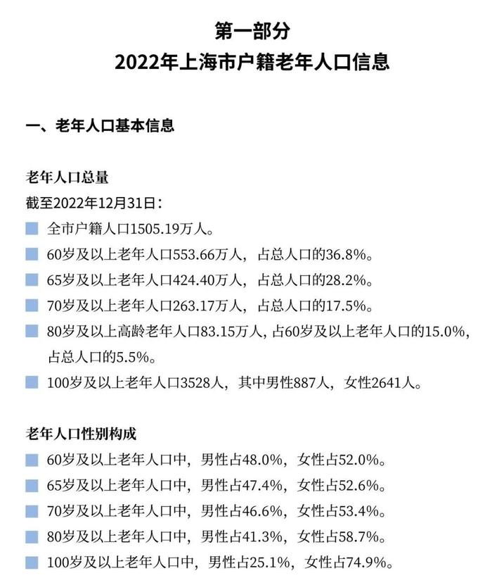 【最新】2022年上海市老年人口和老龄事业监测统计信息发布！