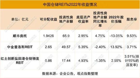 电商仓储企业上市 | 2023年4月物流资产投资运营发展报告