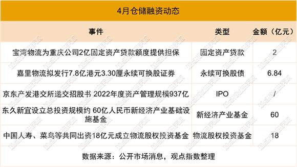 电商仓储企业上市 | 2023年4月物流资产投资运营发展报告