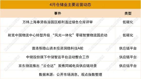 电商仓储企业上市 | 2023年4月物流资产投资运营发展报告