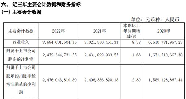 片仔癀2022年营收、净利增速创近8年最低 正在准备分拆上市的化妆品业务出现大幅下滑