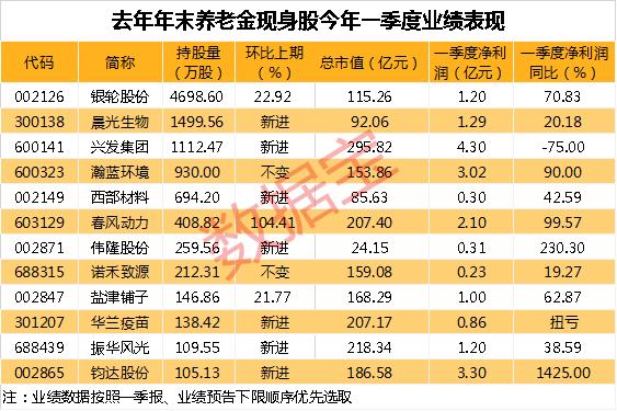 券商和石油板块大涨，多只一季报高增股涨停，中国移动市值一度超越贵州茅台，养老金持股比例居前股出炉，多股业绩预喜