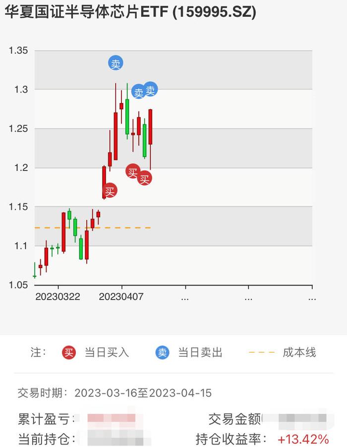 爬出坑收益新高，继续坚持定投