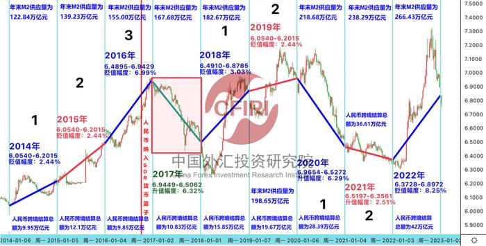 人民币自由兑换是长期目标 现阶段工具使用侧重大于实际收益