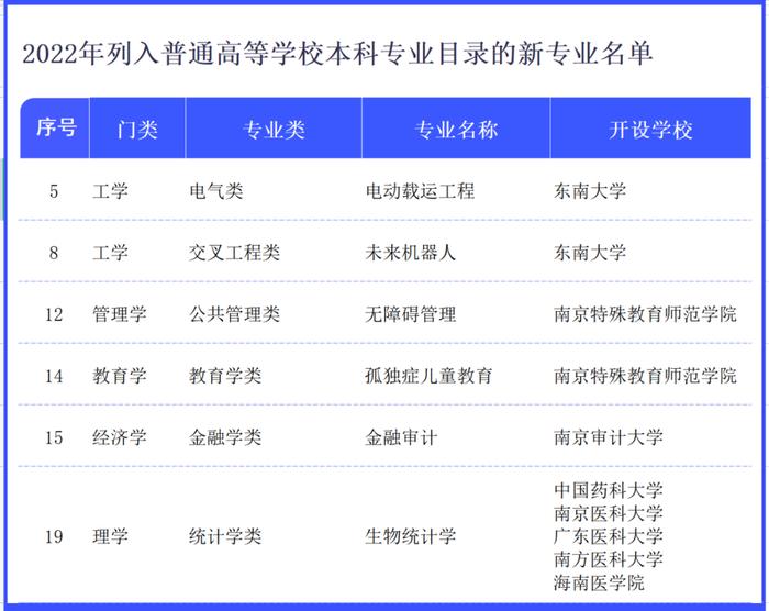 教育部公布！江苏高校撤销和新增了这些专业