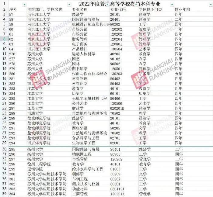 教育部公布！江苏高校撤销和新增了这些专业