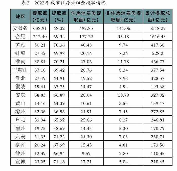 事关公积金缴存提取，安徽全省及16市数据公布