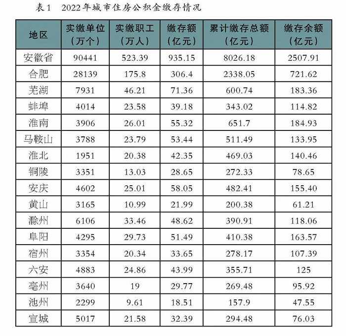 事关公积金缴存提取，安徽全省及16市数据公布