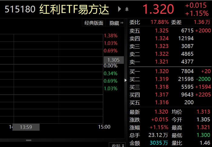 受益央国企估值修复，红利ETF易方达（515180）午后持续上涨已达1.15%