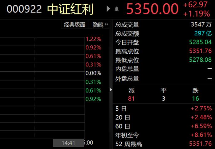 受益央国企估值修复，红利ETF易方达（515180）午后持续上涨已达1.15%