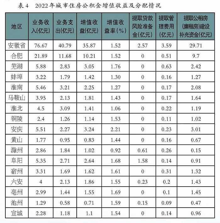 事关公积金缴存提取，安徽全省及16市数据公布