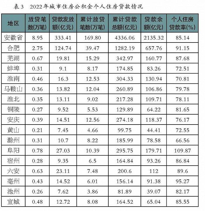 事关公积金缴存提取，安徽全省及16市数据公布