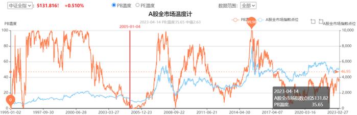 爬出坑收益新高，继续坚持定投