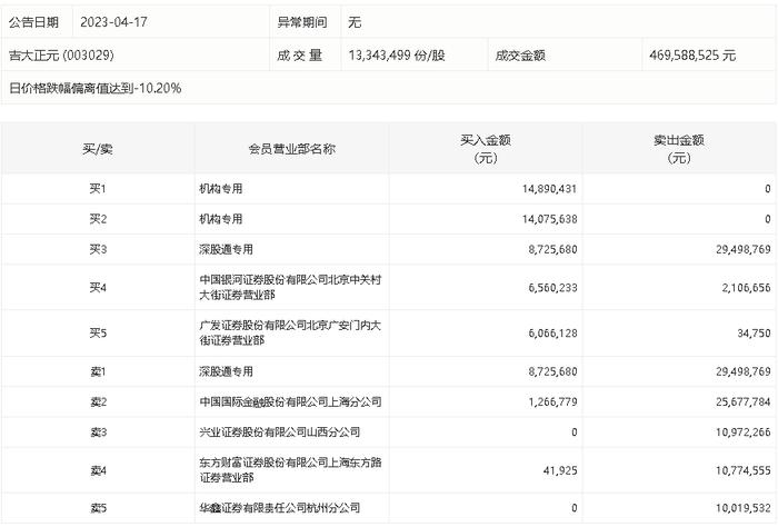 龙虎榜丨吉大正元今日跌停，深股通专用卖出2949.88万元并买入872.57万元