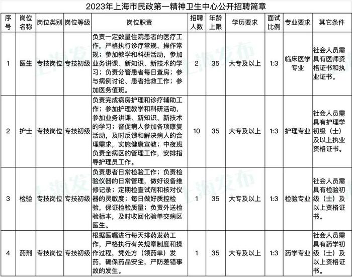 【就业】上海市民政第一精神卫生中心招聘14名工作人员，4月28日前可报名