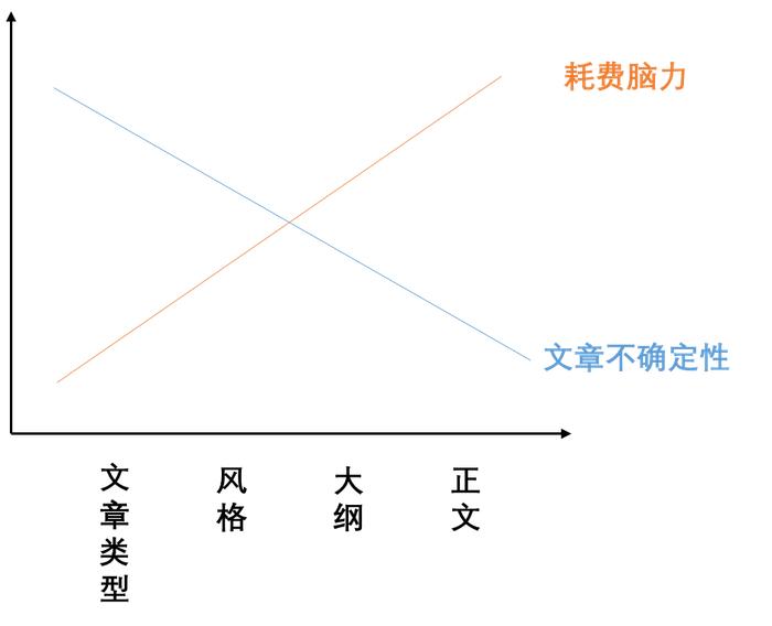 用ChatGPT写作，提示词的四个层次