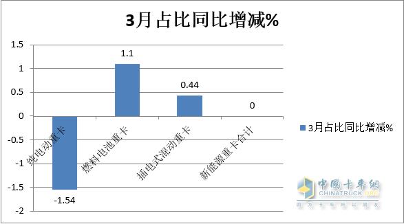 实销198辆，增9成 2023年一季度燃料电池重卡市场特征总结分析