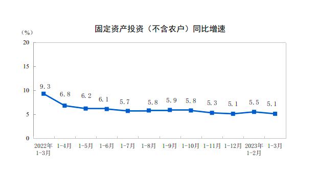 详解中国经济一季报：消费快速恢复，基建投资保持高增长