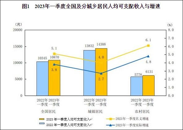 一季度全国人均可支配收入10870元，中位数8895元