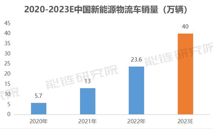 来源:能链研究院制图