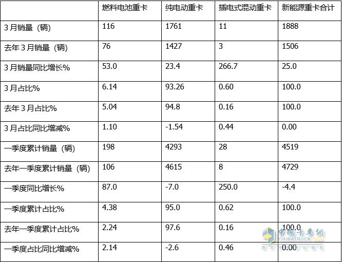 实销198辆，增9成 2023年一季度燃料电池重卡市场特征总结分析