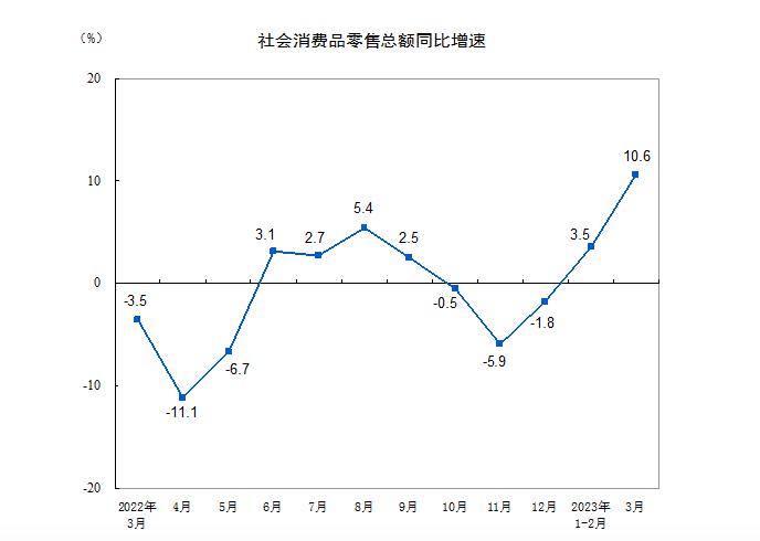 详解中国经济一季报：消费快速恢复，基建投资保持高增长