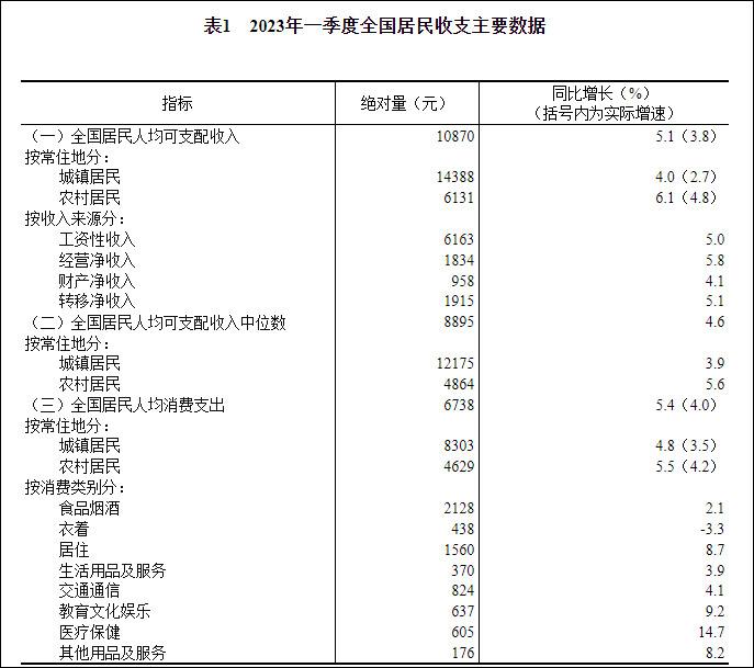 一季度全国人均可支配收入10870元，中位数8895元