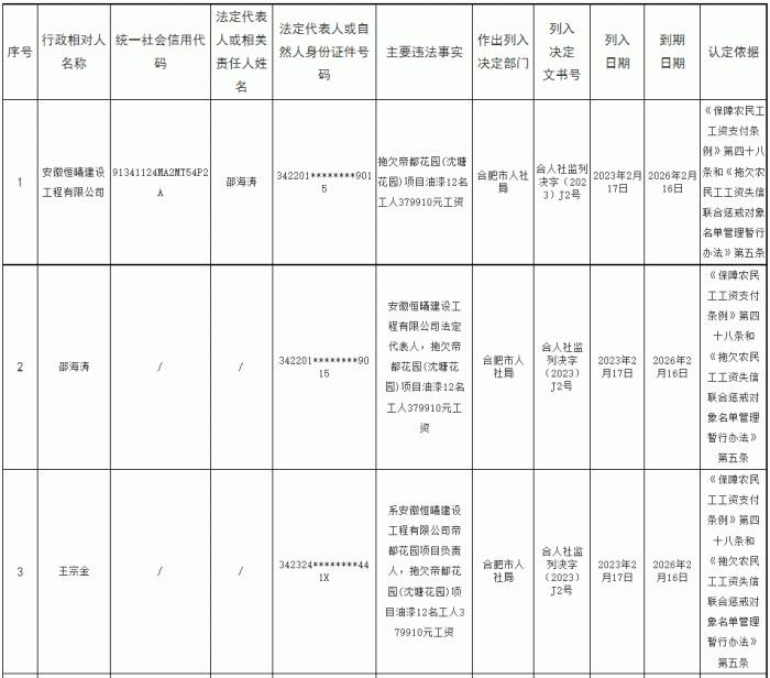 合肥人社局公布2023年第一季度拖欠农民工工资失信名单 ，7人上榜