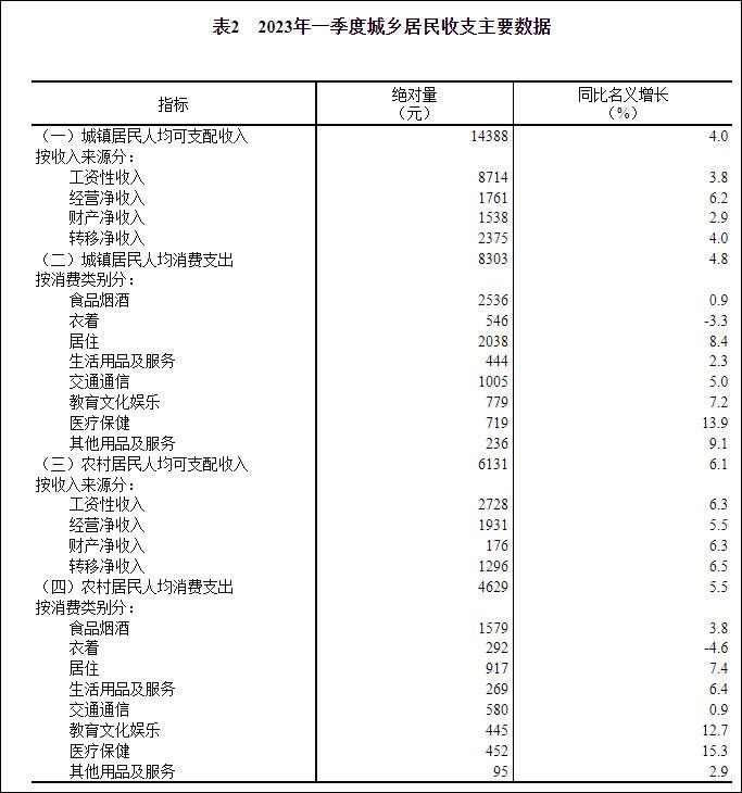 一季度全国人均可支配收入10870元，中位数8895元