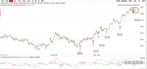 期权日内交易怎么做？多空判断、仓位大小、进出场点选择全都讲到啦！