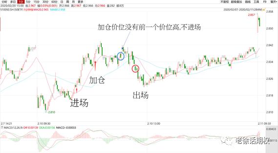 期权日内交易怎么做？多空判断、仓位大小、进出场点选择全都讲到啦！