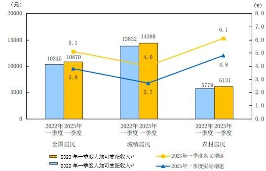 国家统计局：2023年一季度居民收入和消费支出情况