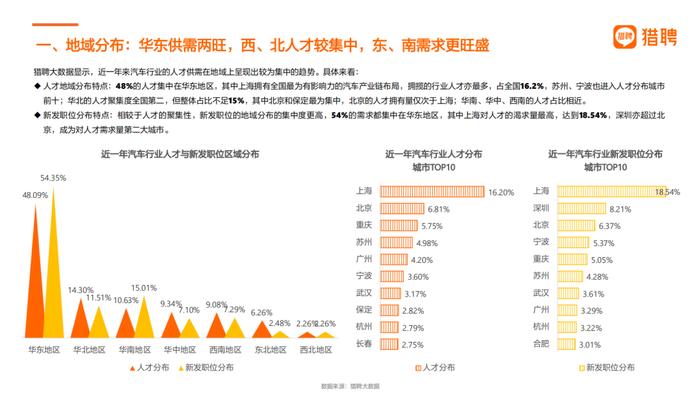 数据报告：猎聘汽车产业紧缺人才趋势观察2023（36页 | 附下载）