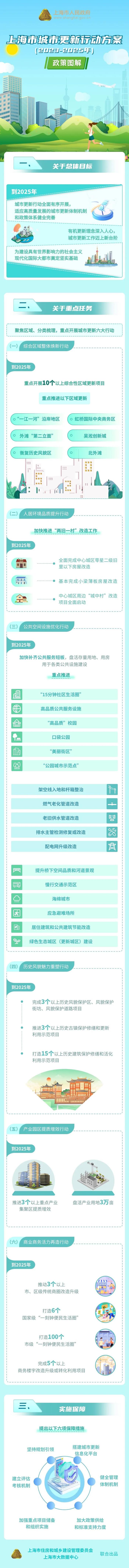 【最新】加快推进“两旧一村”改造工作、补齐公共服务短板……一图读懂《上海市城市更新行动方案（2023—2025年）》
