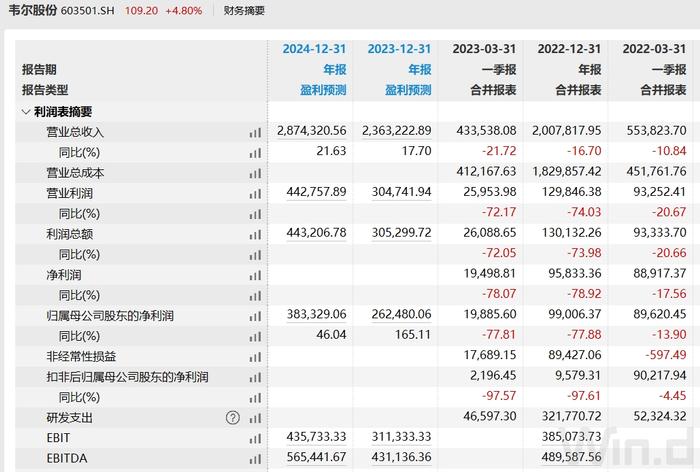 韦尔股份交史上最差一季报，股价不跌反涨、“北水”逆势加仓1400万股