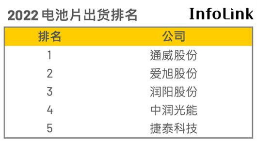 竞争激烈，2022光伏组件、电池出货排名榜单出炉