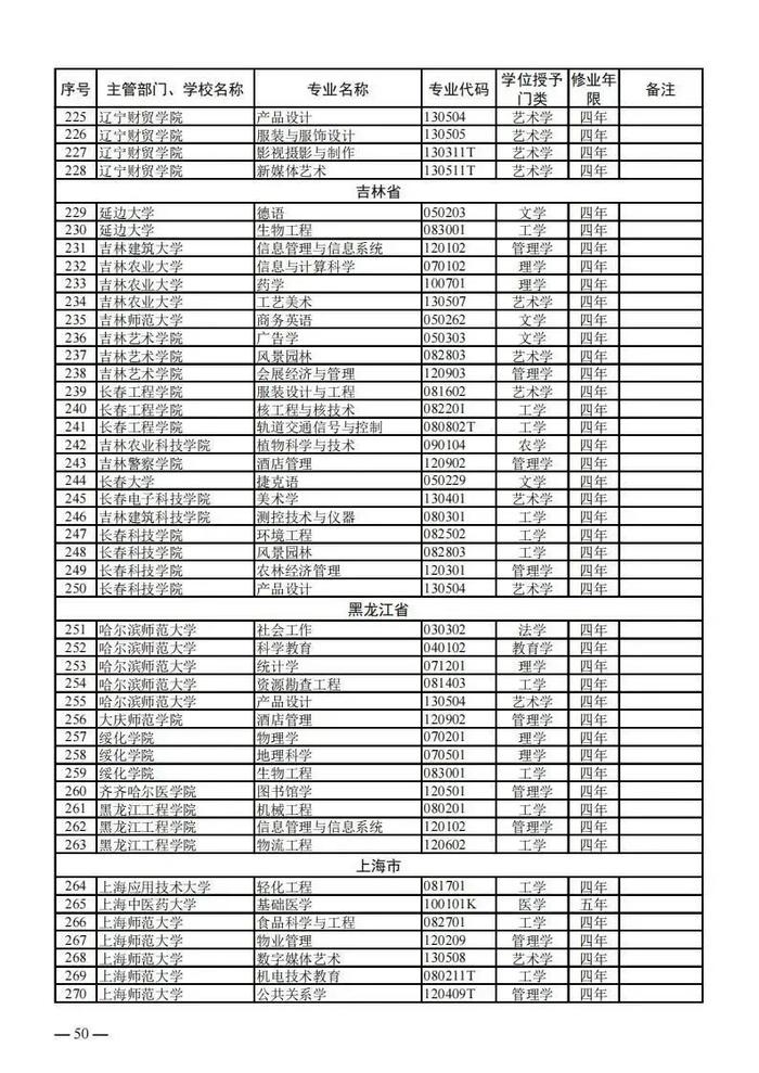 【提示】教育部公布新一批普通高等学校本科专业备案和审批结果