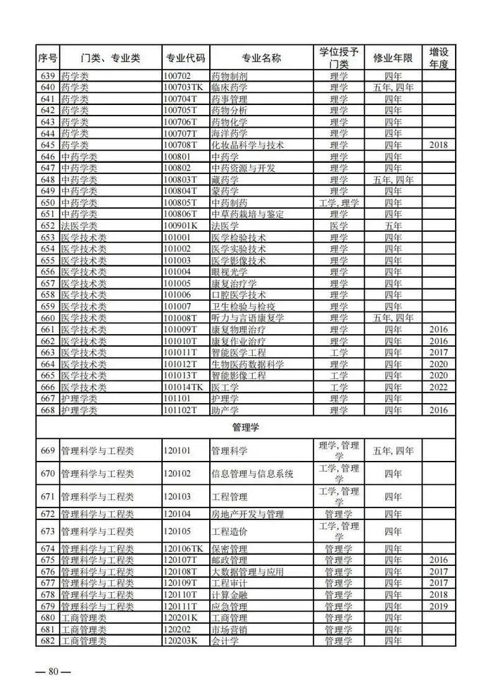 【提示】教育部公布新一批普通高等学校本科专业备案和审批结果