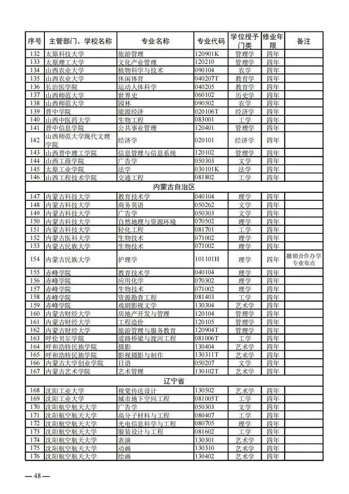 【提示】教育部公布新一批普通高等学校本科专业备案和审批结果