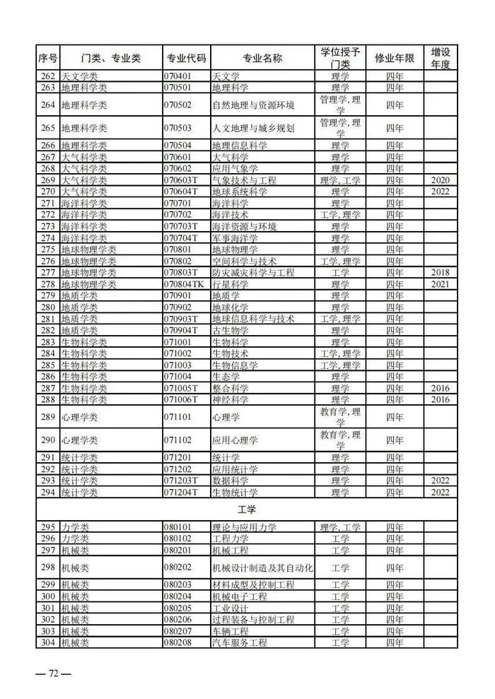 【提示】教育部公布新一批普通高等学校本科专业备案和审批结果