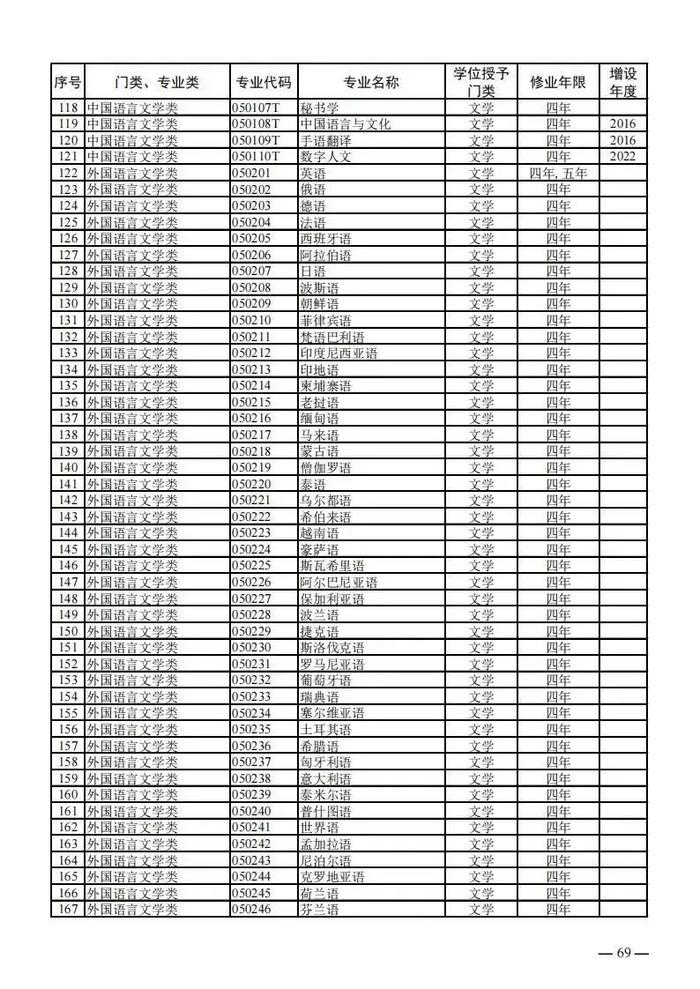 【提示】教育部公布新一批普通高等学校本科专业备案和审批结果