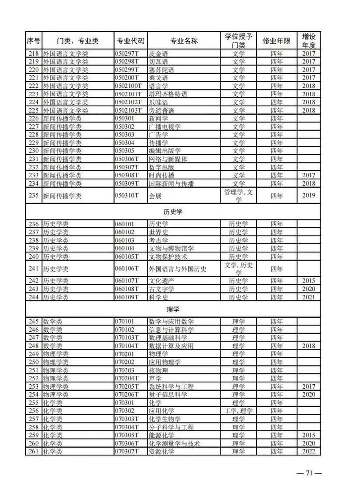 【提示】教育部公布新一批普通高等学校本科专业备案和审批结果