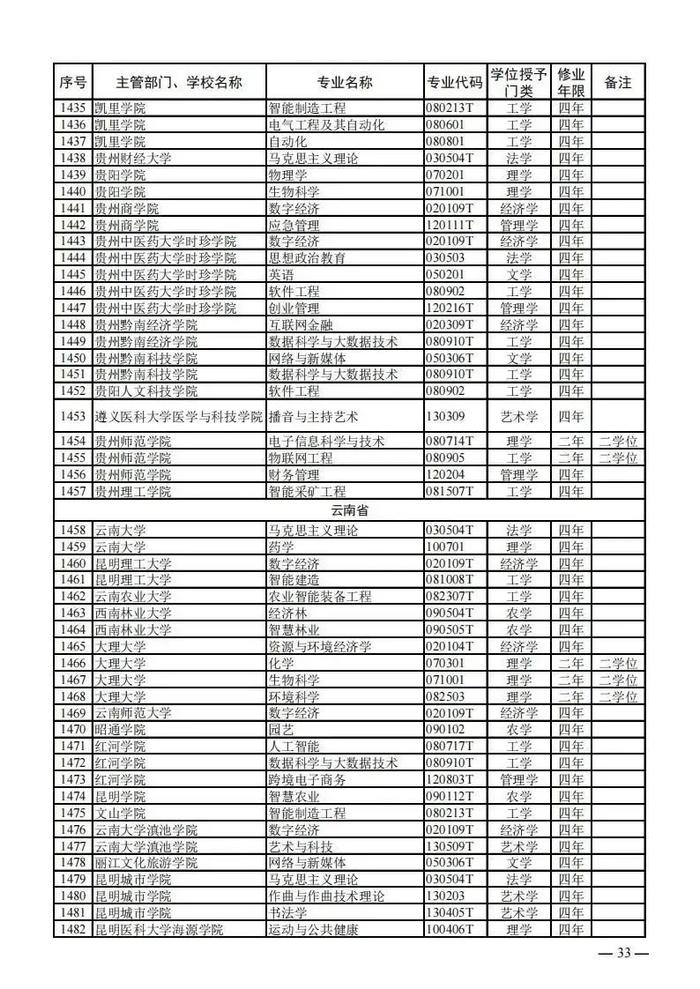 【提示】教育部公布新一批普通高等学校本科专业备案和审批结果