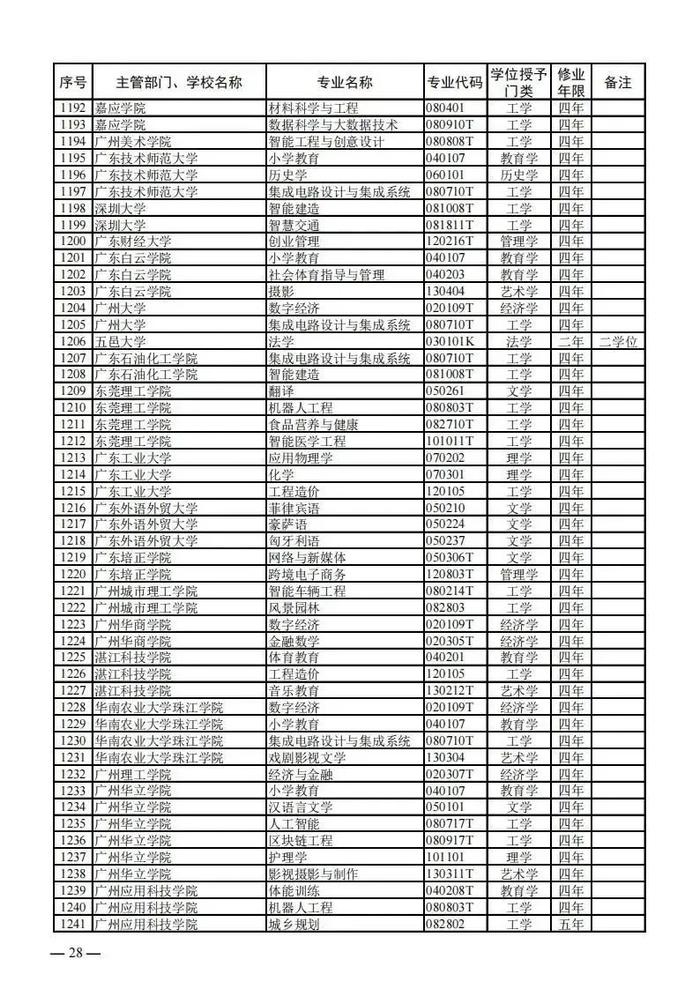 【提示】教育部公布新一批普通高等学校本科专业备案和审批结果