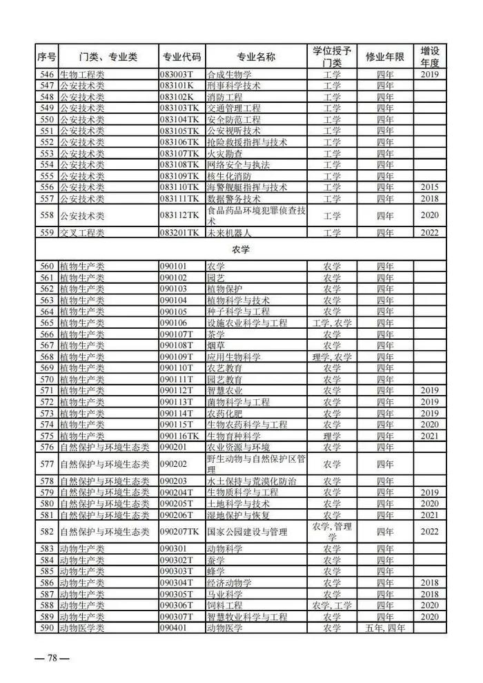 【提示】教育部公布新一批普通高等学校本科专业备案和审批结果