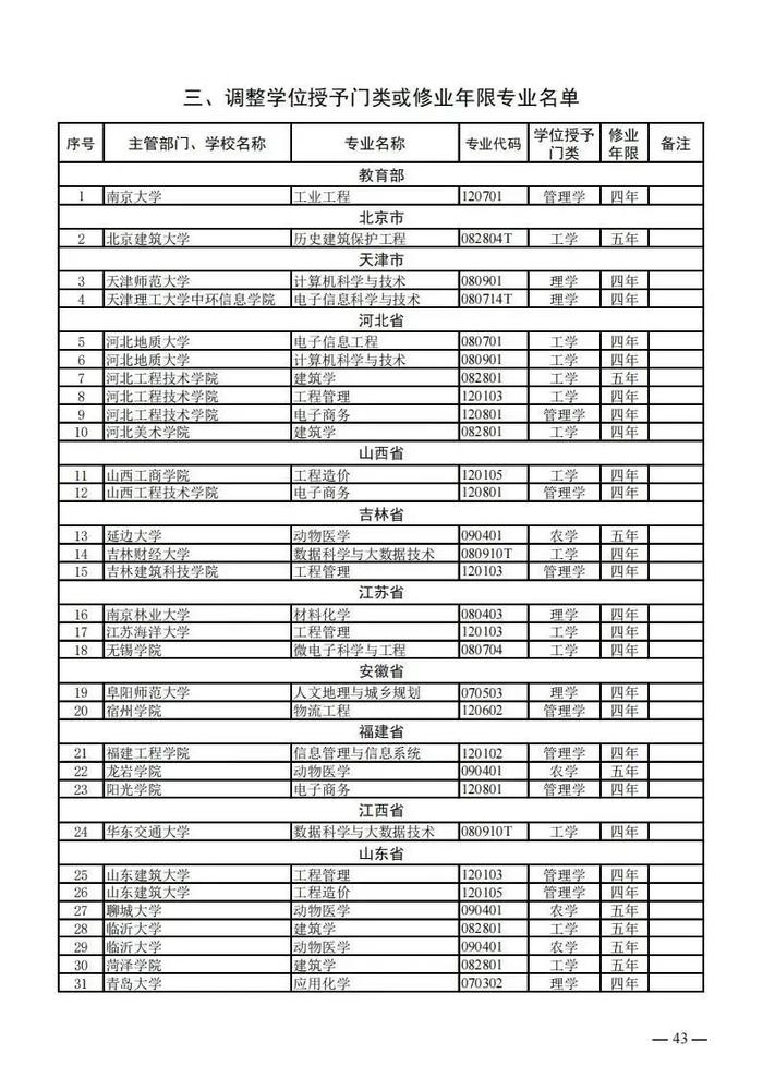 【提示】教育部公布新一批普通高等学校本科专业备案和审批结果