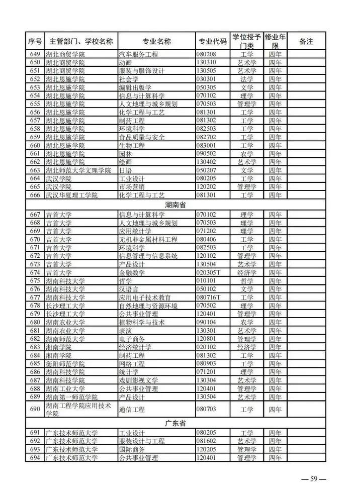 【提示】教育部公布新一批普通高等学校本科专业备案和审批结果