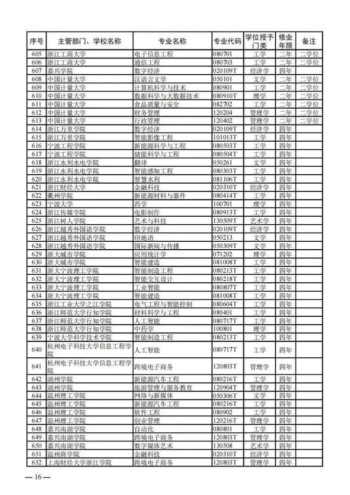 【提示】教育部公布新一批普通高等学校本科专业备案和审批结果