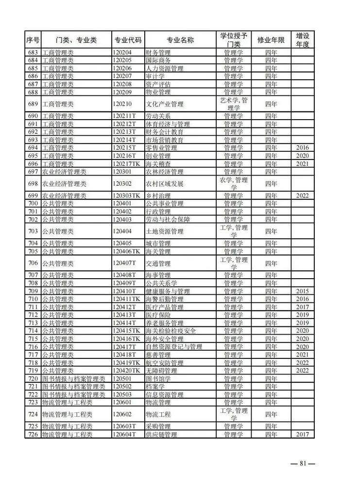 【提示】教育部公布新一批普通高等学校本科专业备案和审批结果